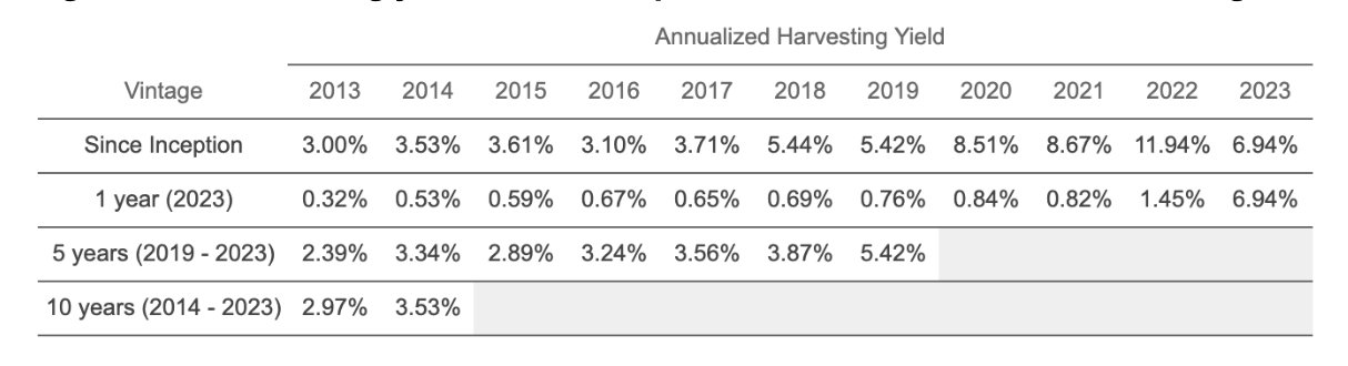 Table showing average annual harvesting yield for Classic portfolios with a risk score of 8 through 2023
